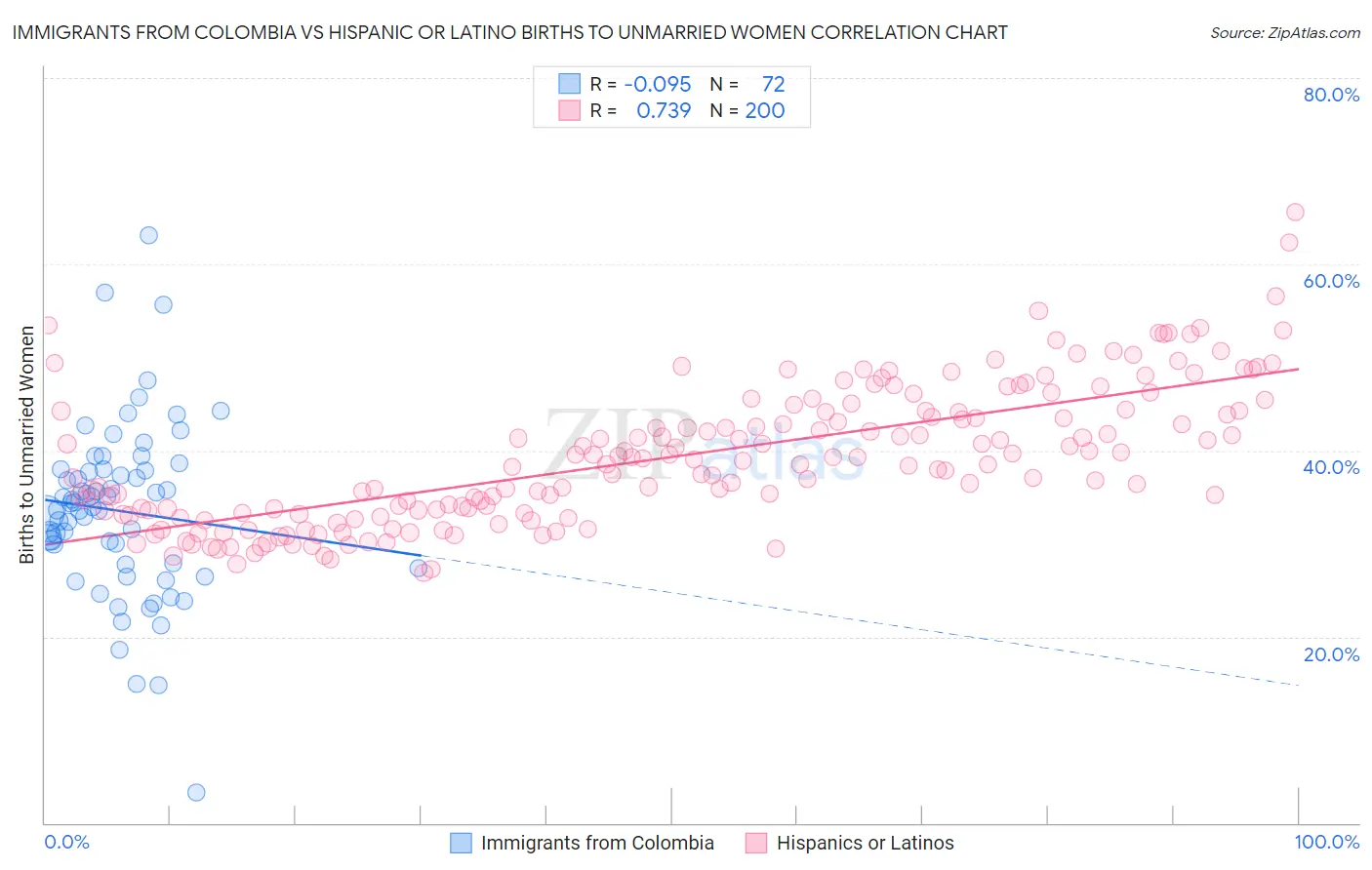 Immigrants from Colombia vs Hispanic or Latino Births to Unmarried Women