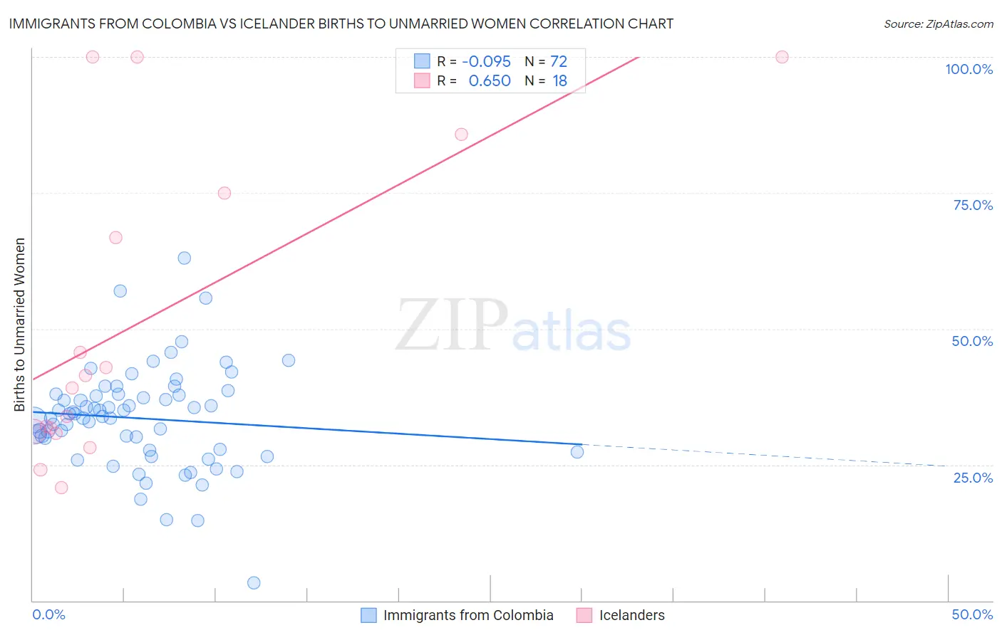 Immigrants from Colombia vs Icelander Births to Unmarried Women