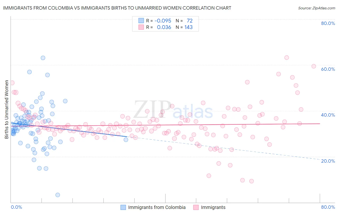 Immigrants from Colombia vs Immigrants Births to Unmarried Women