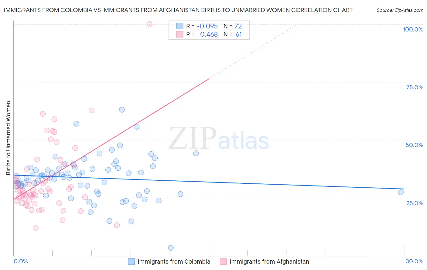 Immigrants from Colombia vs Immigrants from Afghanistan Births to Unmarried Women