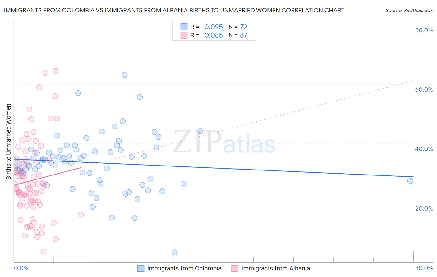 Immigrants from Colombia vs Immigrants from Albania Births to Unmarried Women
