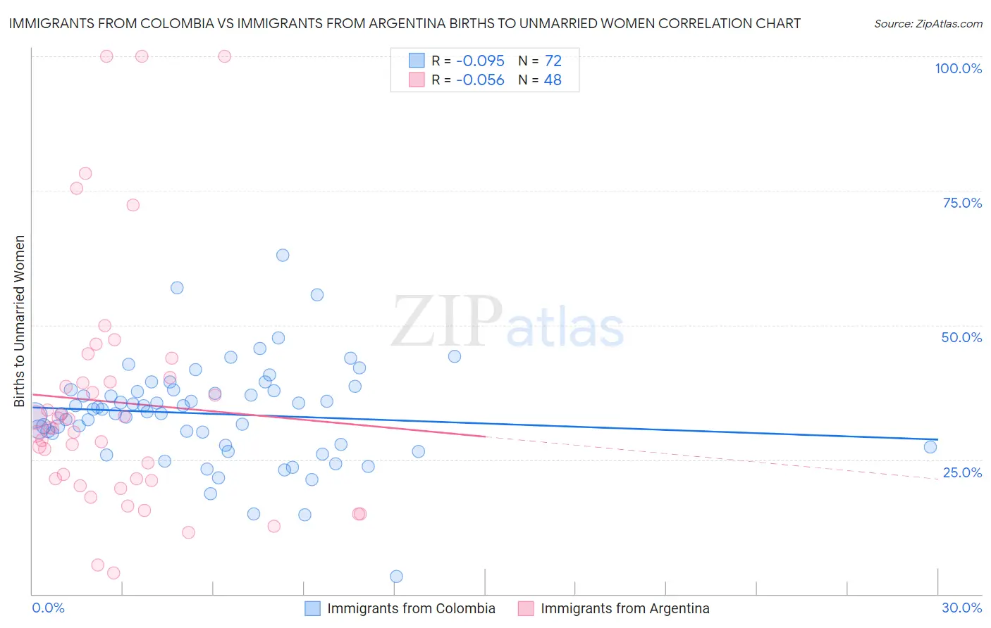 Immigrants from Colombia vs Immigrants from Argentina Births to Unmarried Women