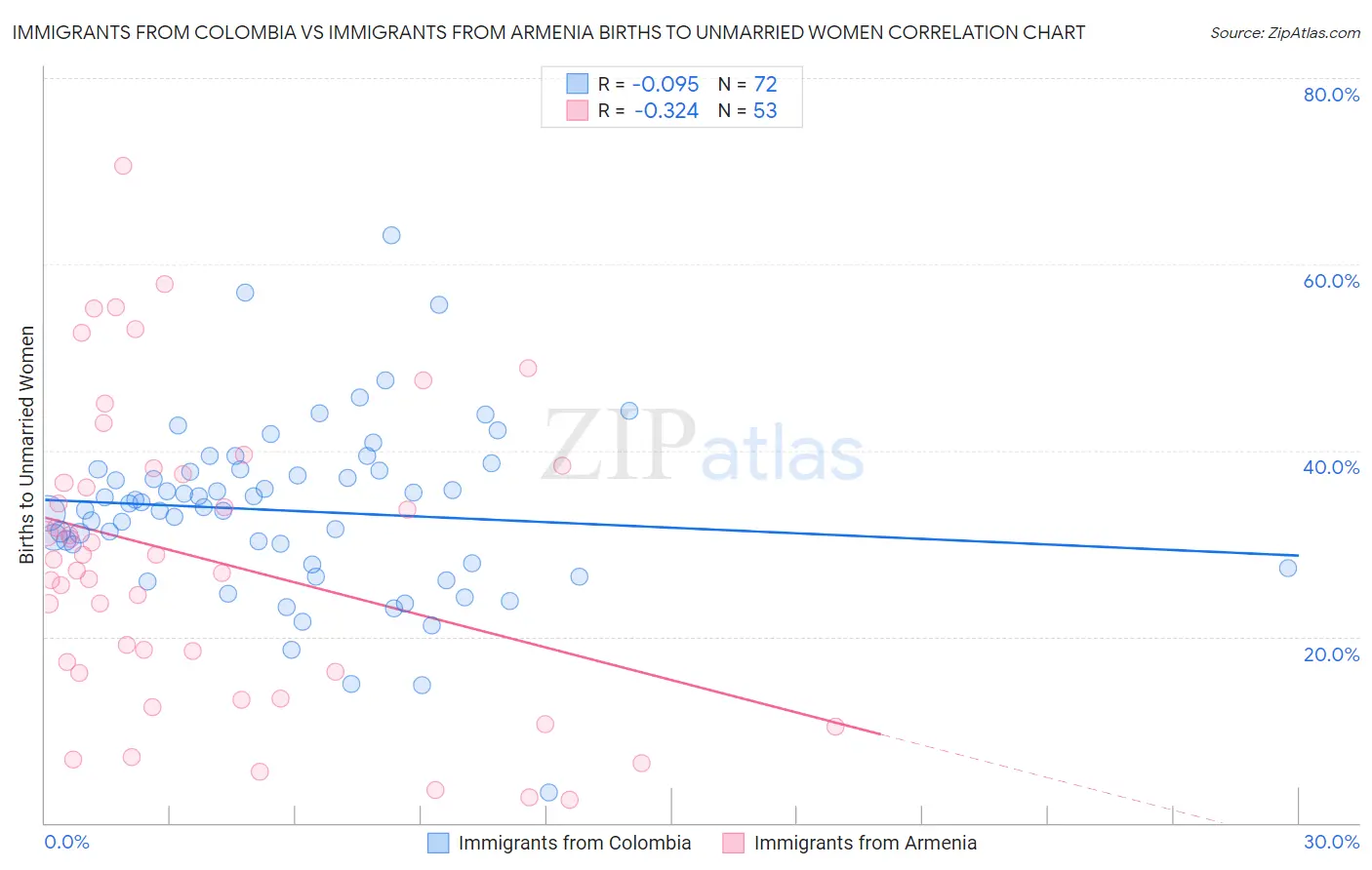 Immigrants from Colombia vs Immigrants from Armenia Births to Unmarried Women