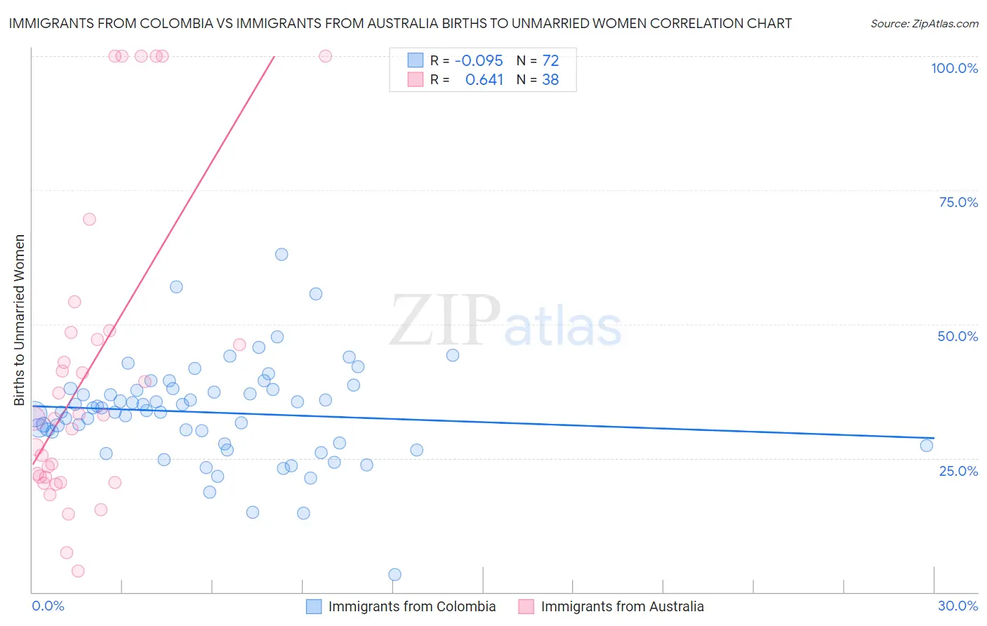 Immigrants from Colombia vs Immigrants from Australia Births to Unmarried Women