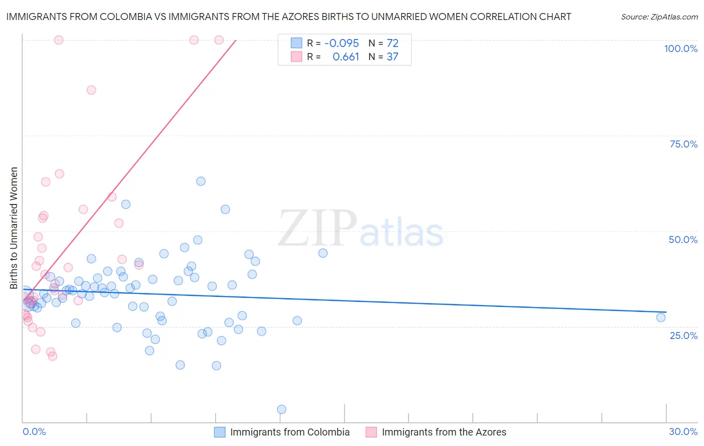 Immigrants from Colombia vs Immigrants from the Azores Births to Unmarried Women
