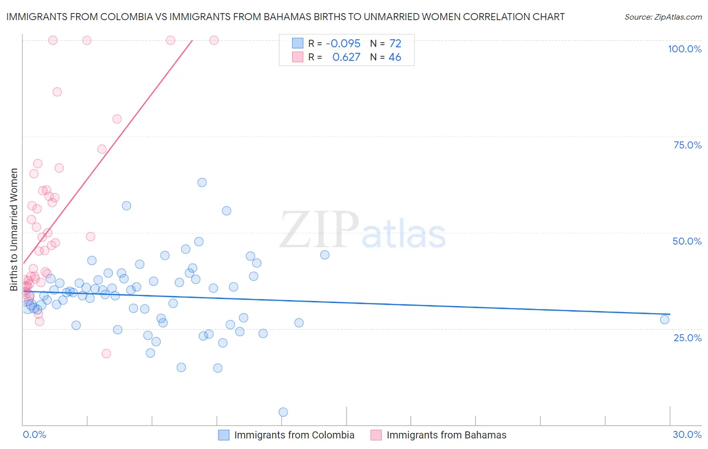 Immigrants from Colombia vs Immigrants from Bahamas Births to Unmarried Women