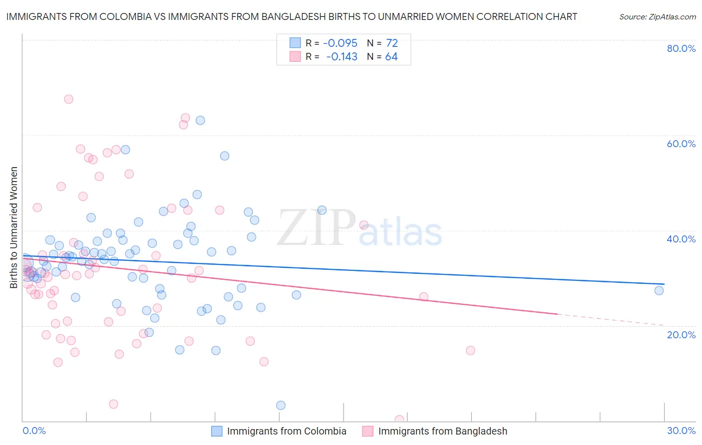 Immigrants from Colombia vs Immigrants from Bangladesh Births to Unmarried Women