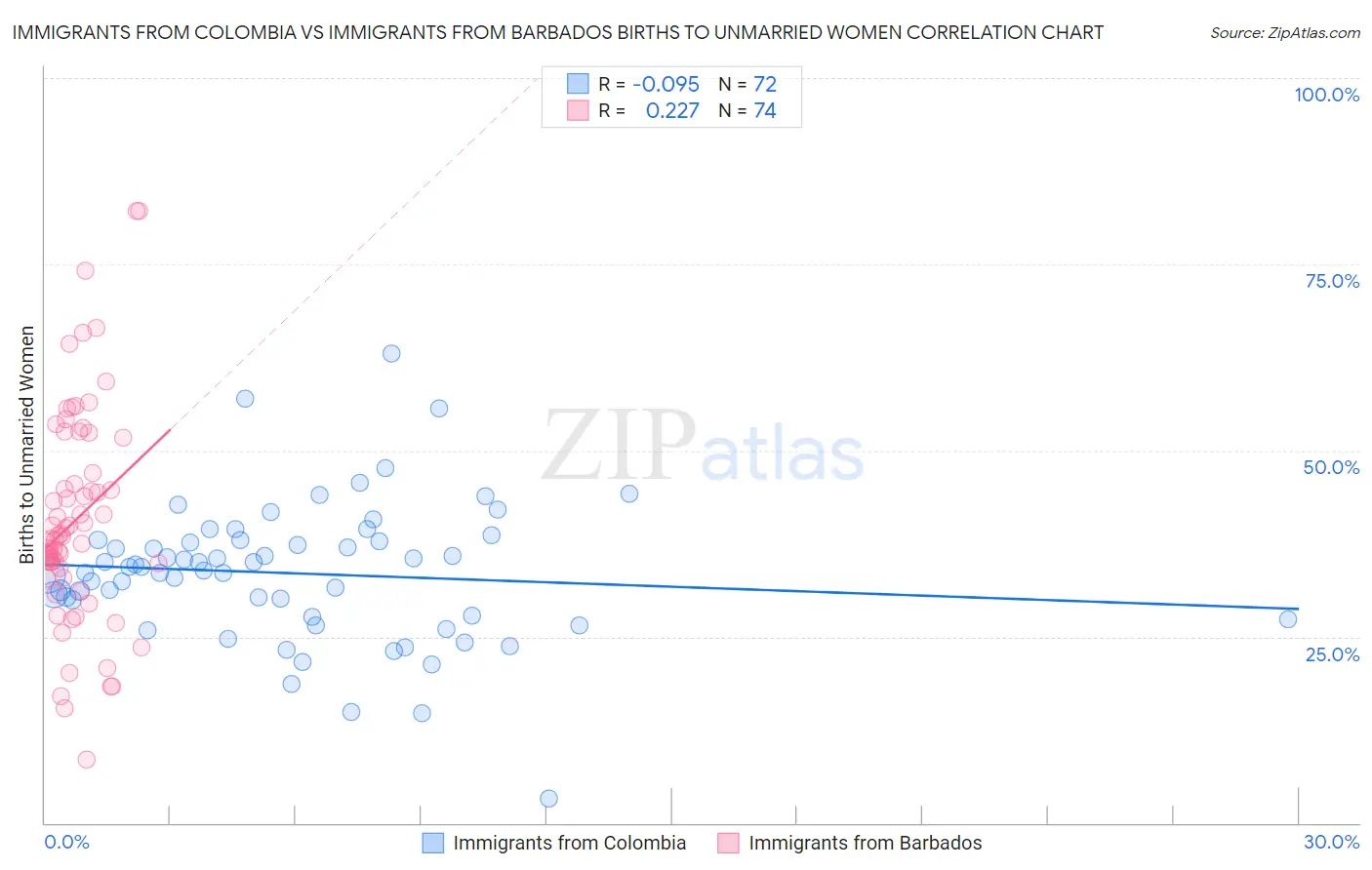 Immigrants from Colombia vs Immigrants from Barbados Births to Unmarried Women