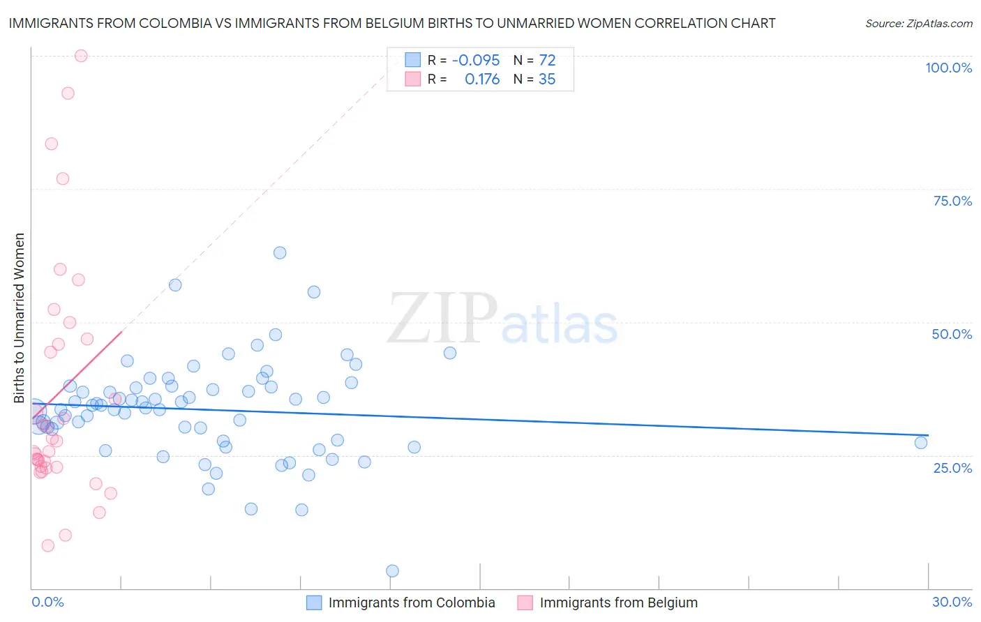 Immigrants from Colombia vs Immigrants from Belgium Births to Unmarried Women