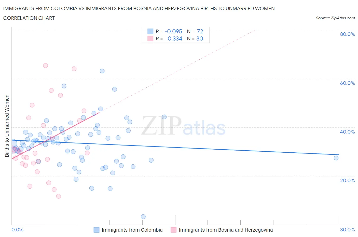 Immigrants from Colombia vs Immigrants from Bosnia and Herzegovina Births to Unmarried Women