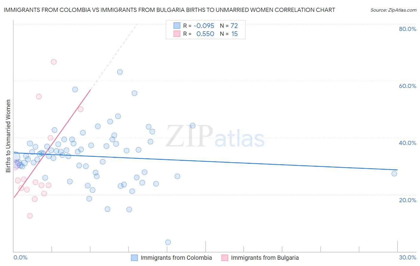 Immigrants from Colombia vs Immigrants from Bulgaria Births to Unmarried Women