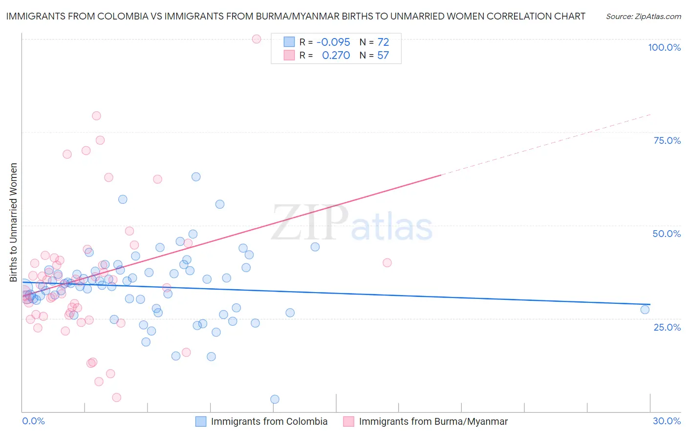 Immigrants from Colombia vs Immigrants from Burma/Myanmar Births to Unmarried Women