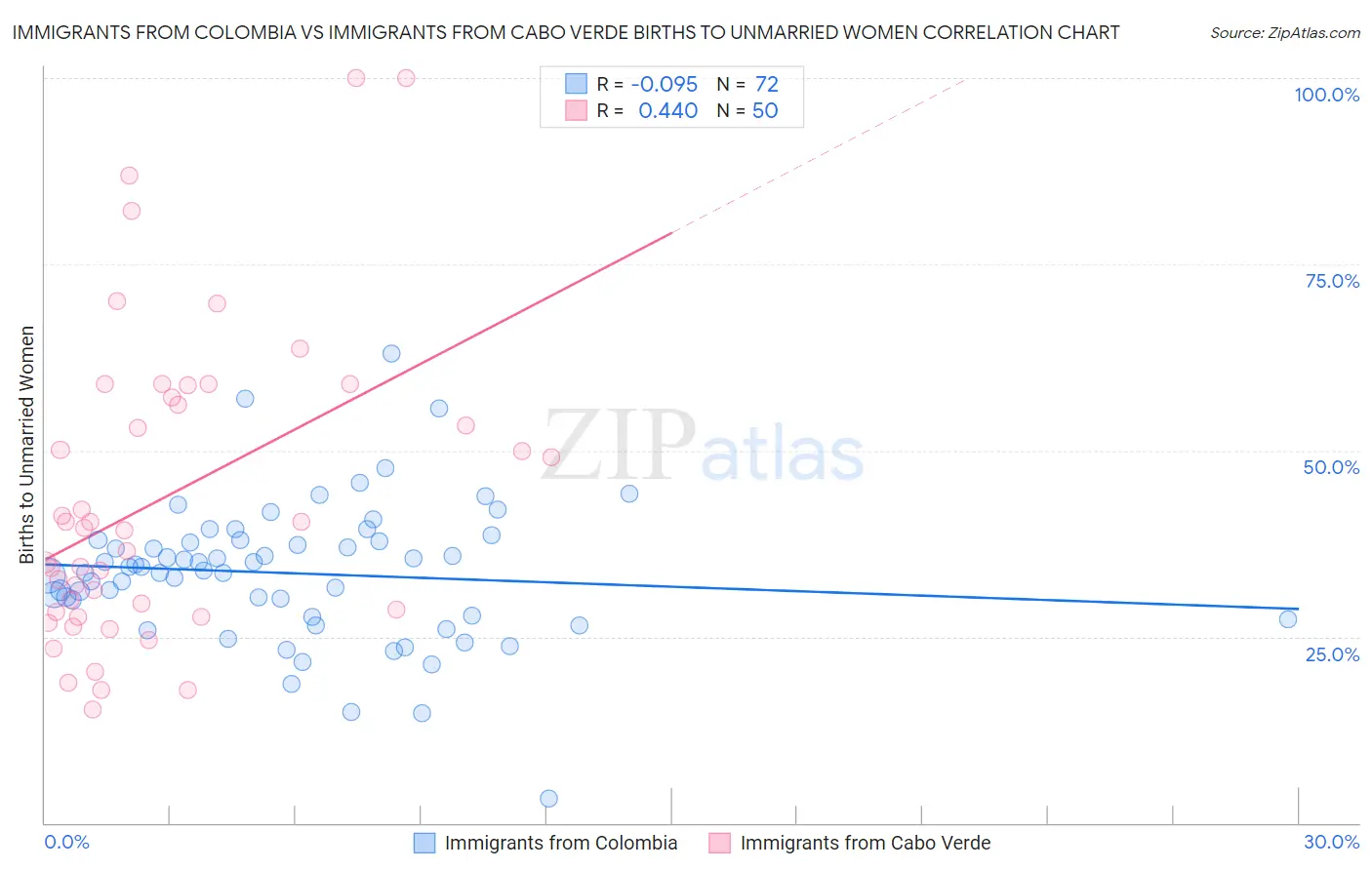 Immigrants from Colombia vs Immigrants from Cabo Verde Births to Unmarried Women