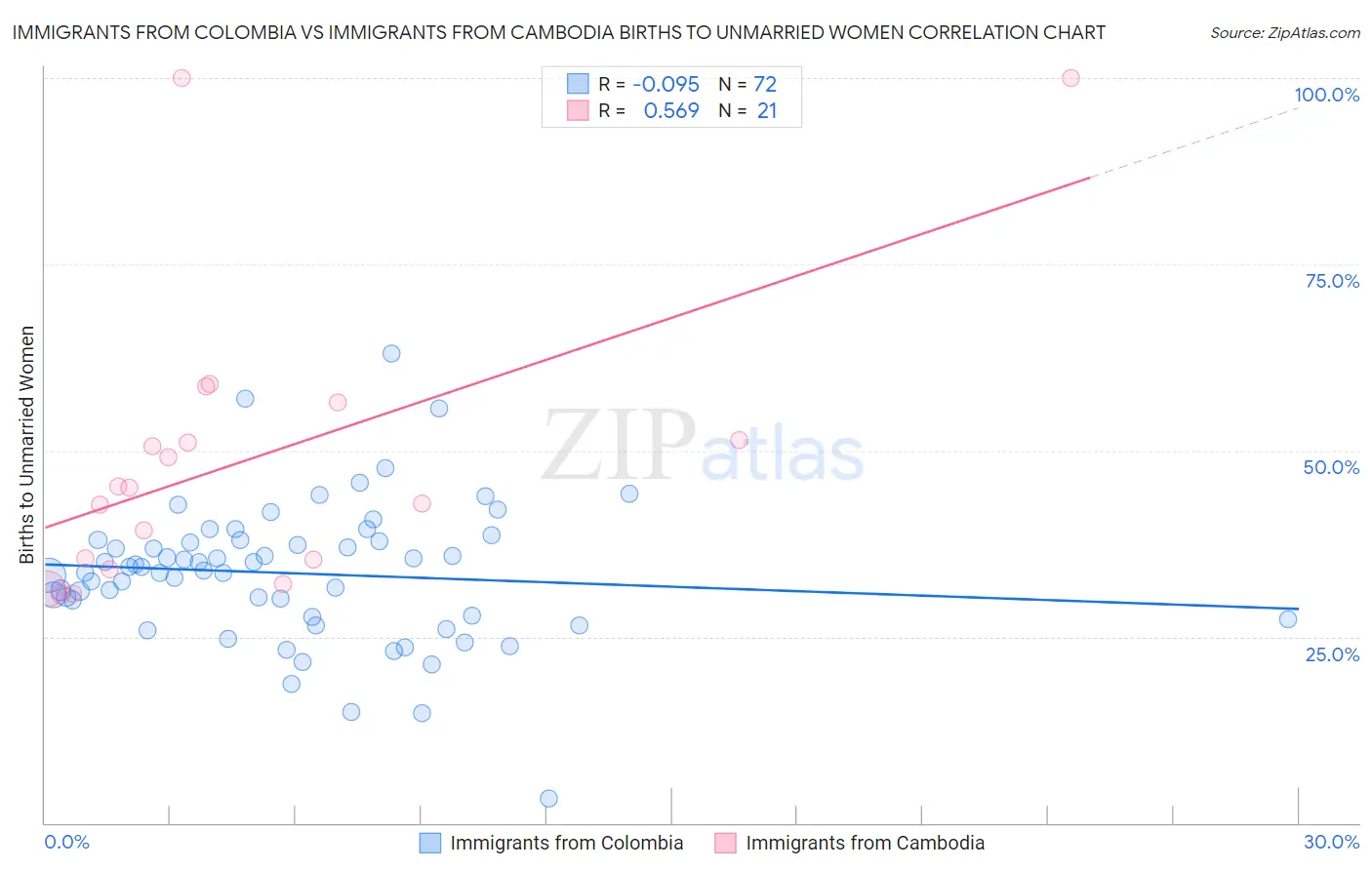 Immigrants from Colombia vs Immigrants from Cambodia Births to Unmarried Women