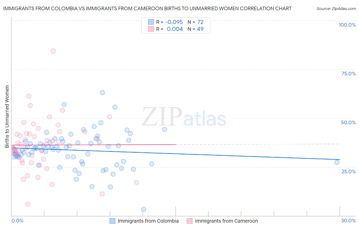 Immigrants from Colombia vs Immigrants from Cameroon Births to Unmarried Women