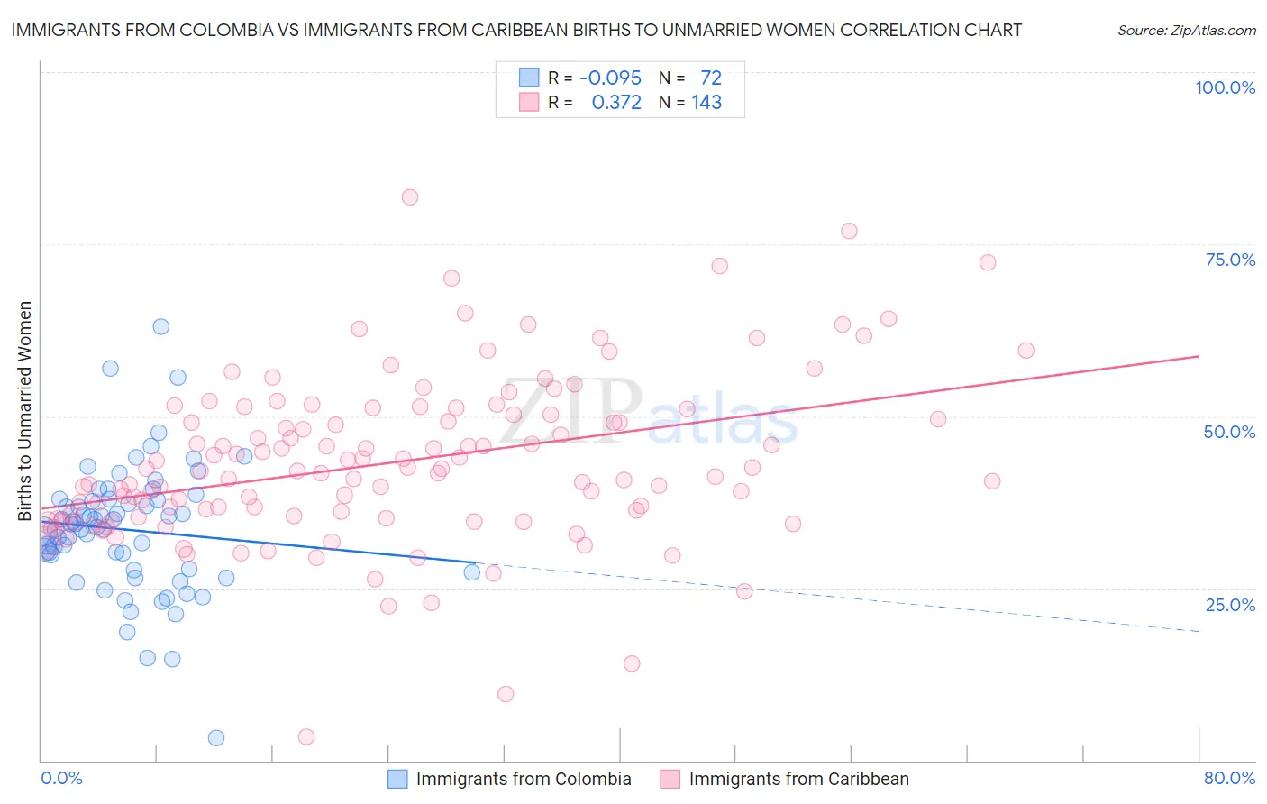 Immigrants from Colombia vs Immigrants from Caribbean Births to Unmarried Women