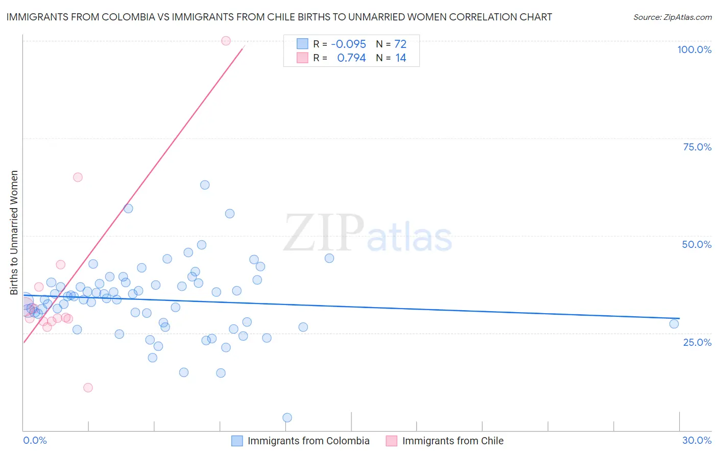 Immigrants from Colombia vs Immigrants from Chile Births to Unmarried Women