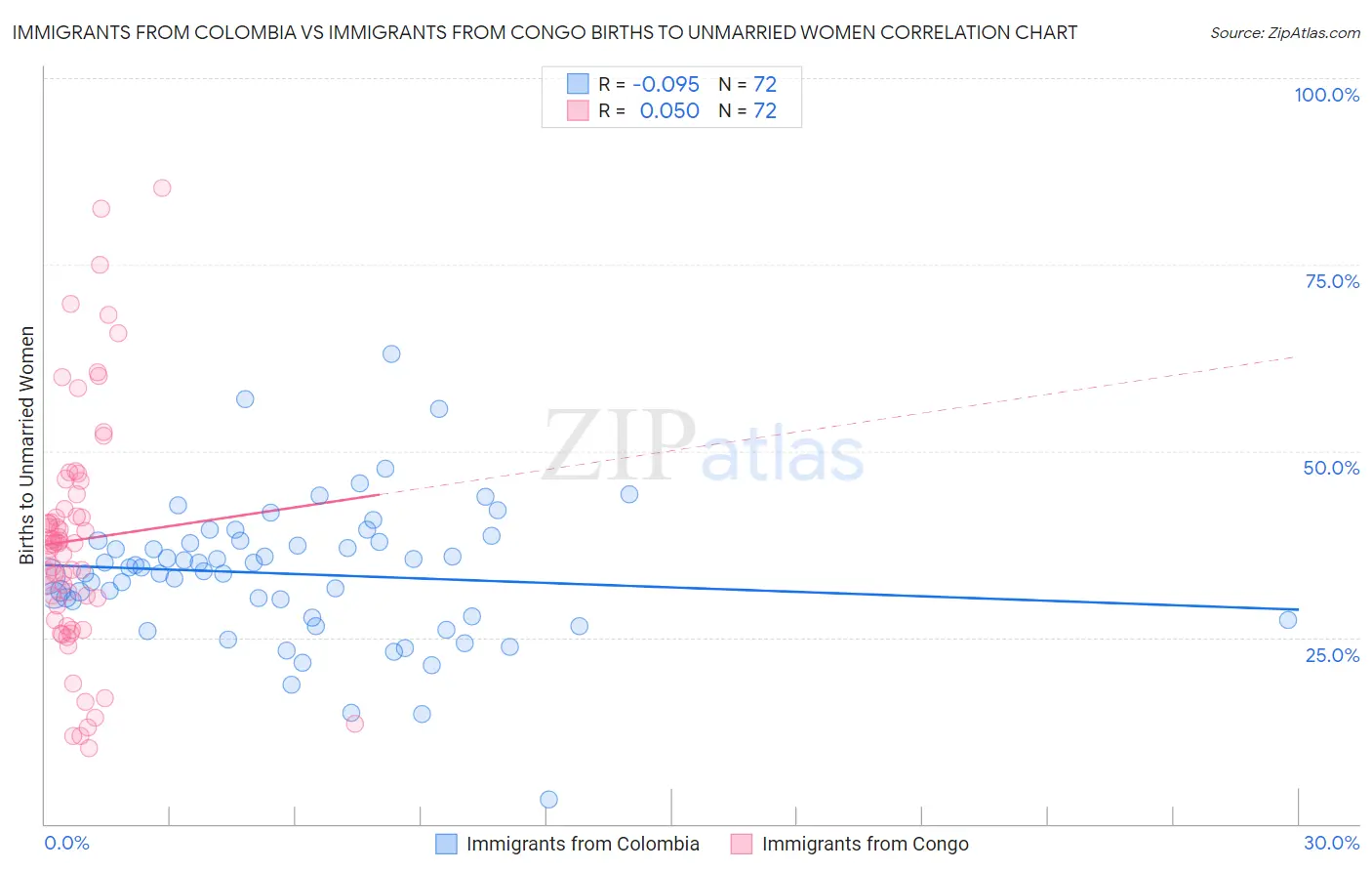 Immigrants from Colombia vs Immigrants from Congo Births to Unmarried Women