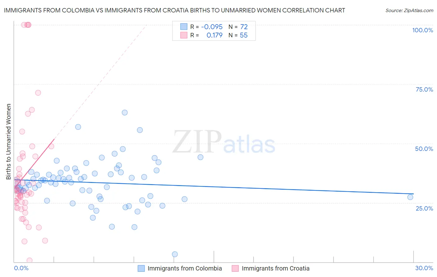 Immigrants from Colombia vs Immigrants from Croatia Births to Unmarried Women