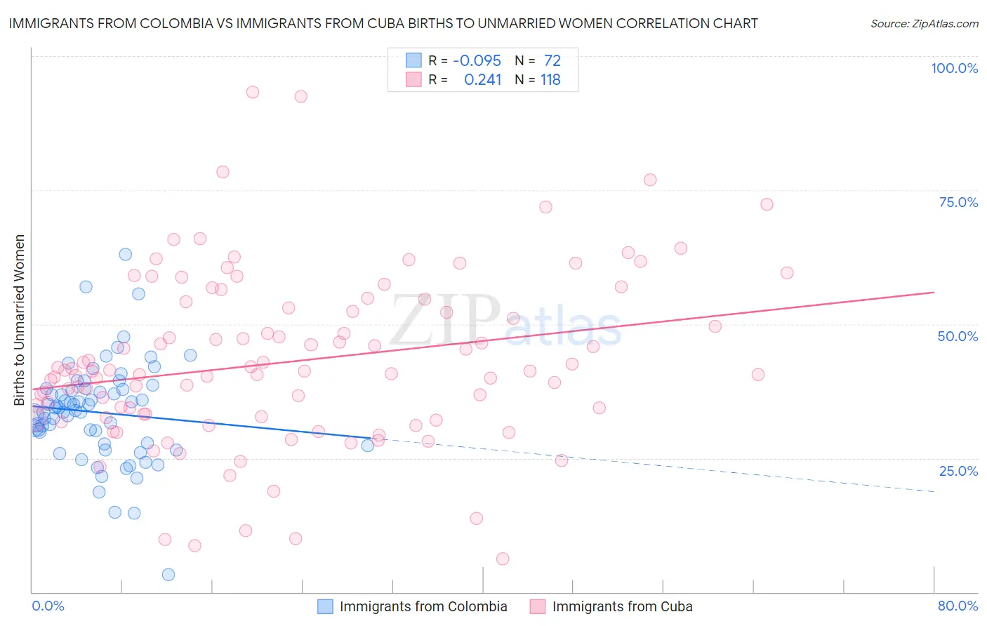 Immigrants from Colombia vs Immigrants from Cuba Births to Unmarried Women
