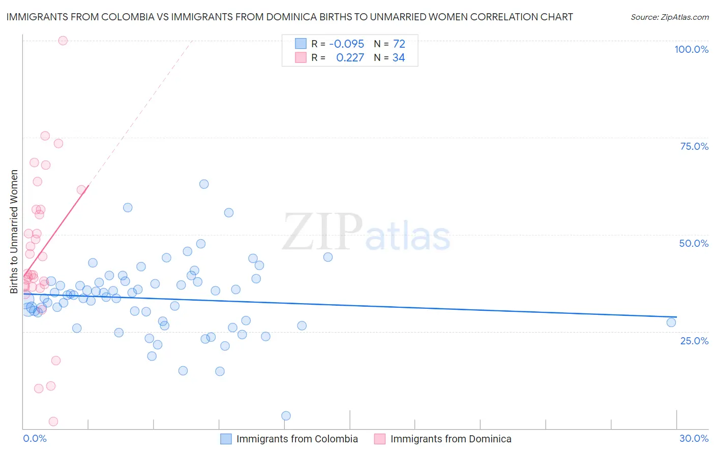 Immigrants from Colombia vs Immigrants from Dominica Births to Unmarried Women