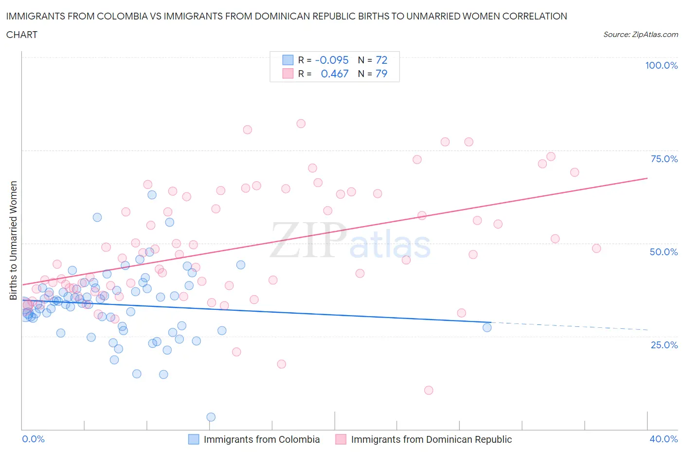 Immigrants from Colombia vs Immigrants from Dominican Republic Births to Unmarried Women