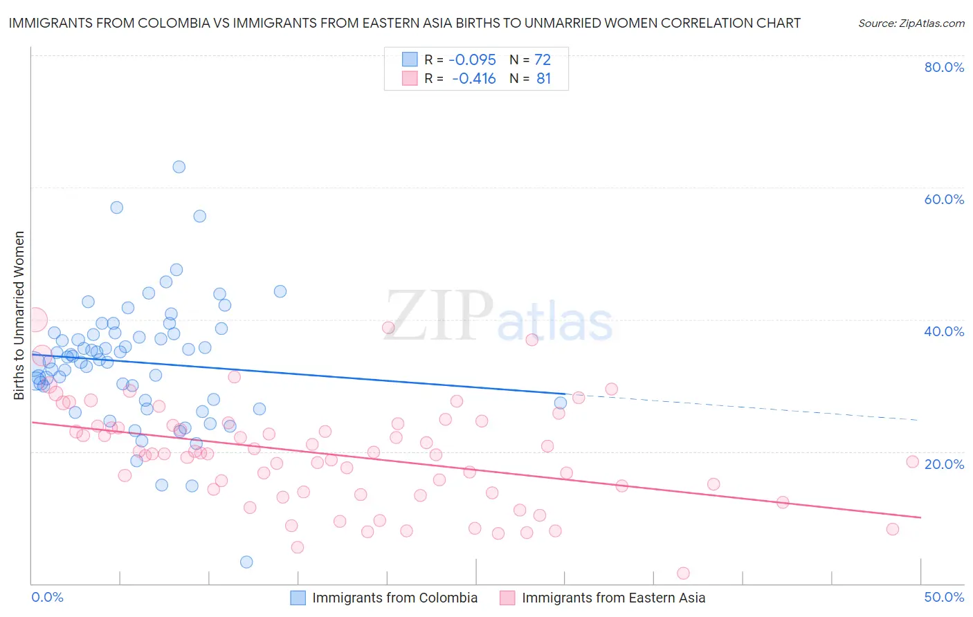 Immigrants from Colombia vs Immigrants from Eastern Asia Births to Unmarried Women