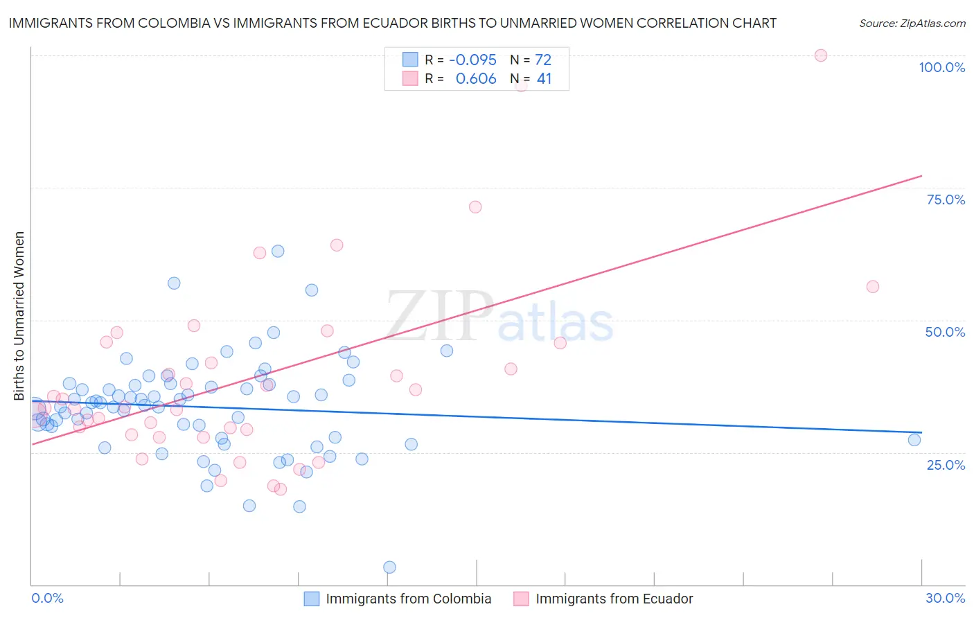 Immigrants from Colombia vs Immigrants from Ecuador Births to Unmarried Women