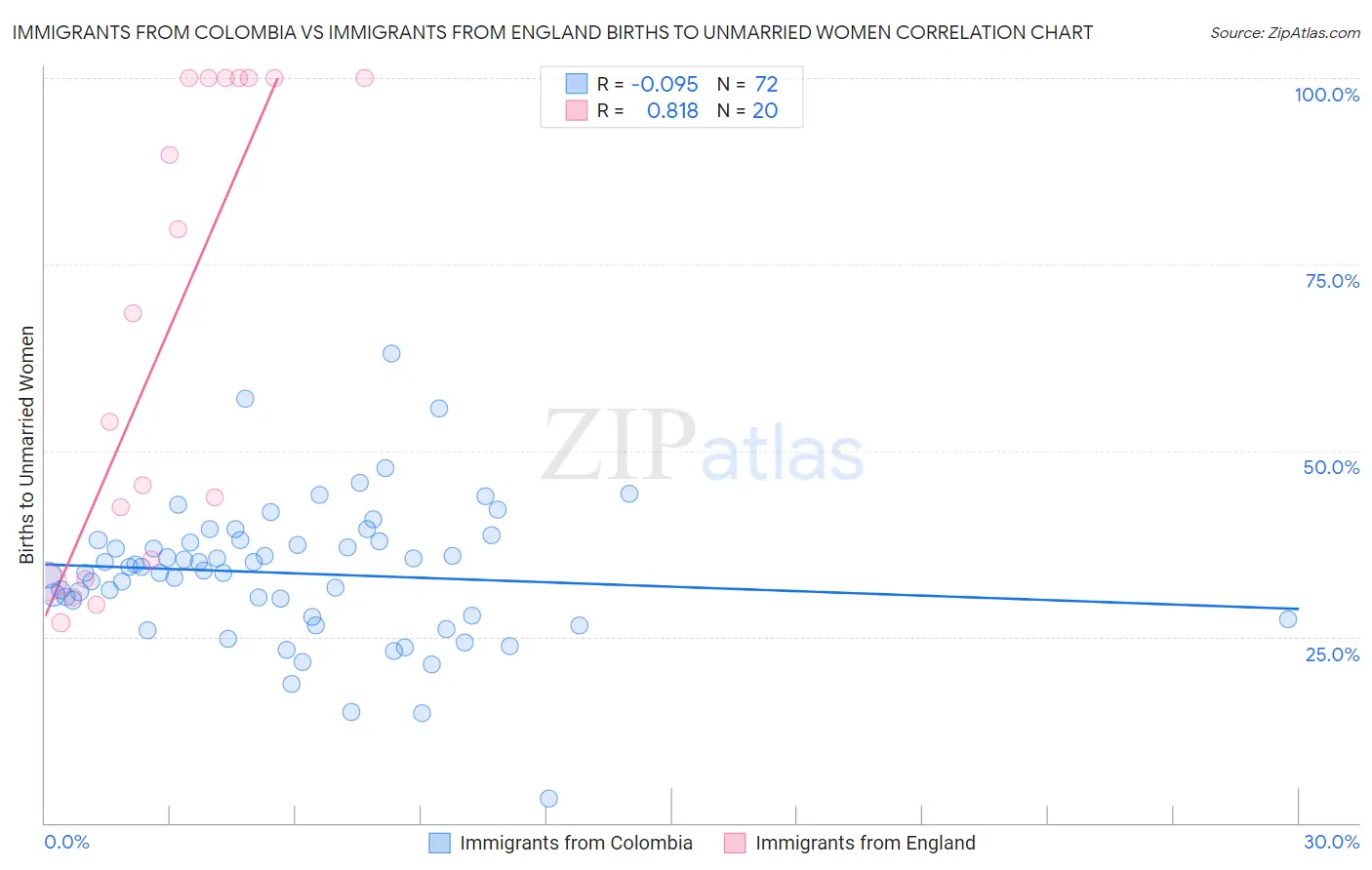 Immigrants from Colombia vs Immigrants from England Births to Unmarried Women