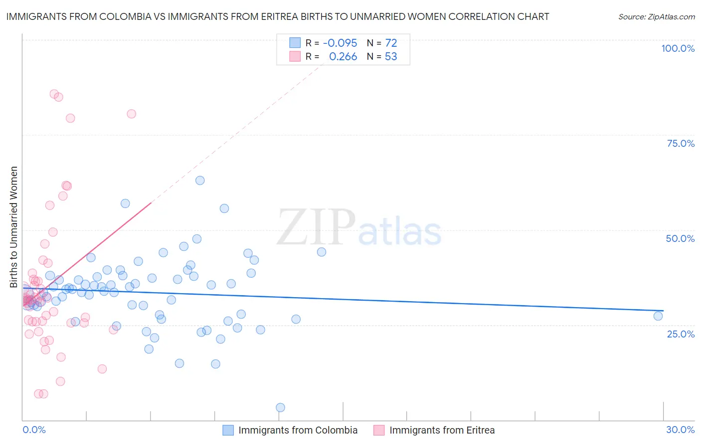 Immigrants from Colombia vs Immigrants from Eritrea Births to Unmarried Women