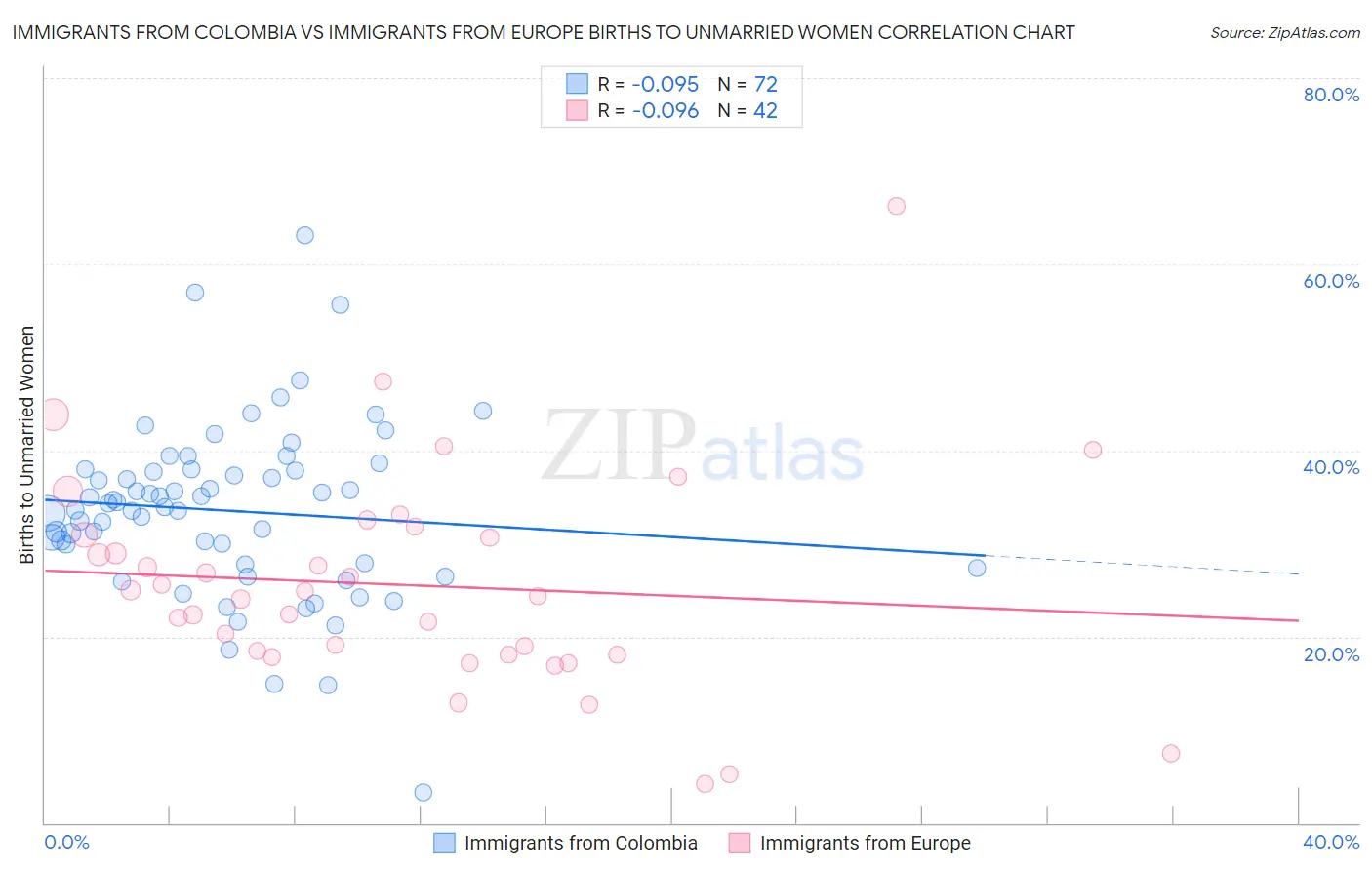 Immigrants from Colombia vs Immigrants from Europe Births to Unmarried Women