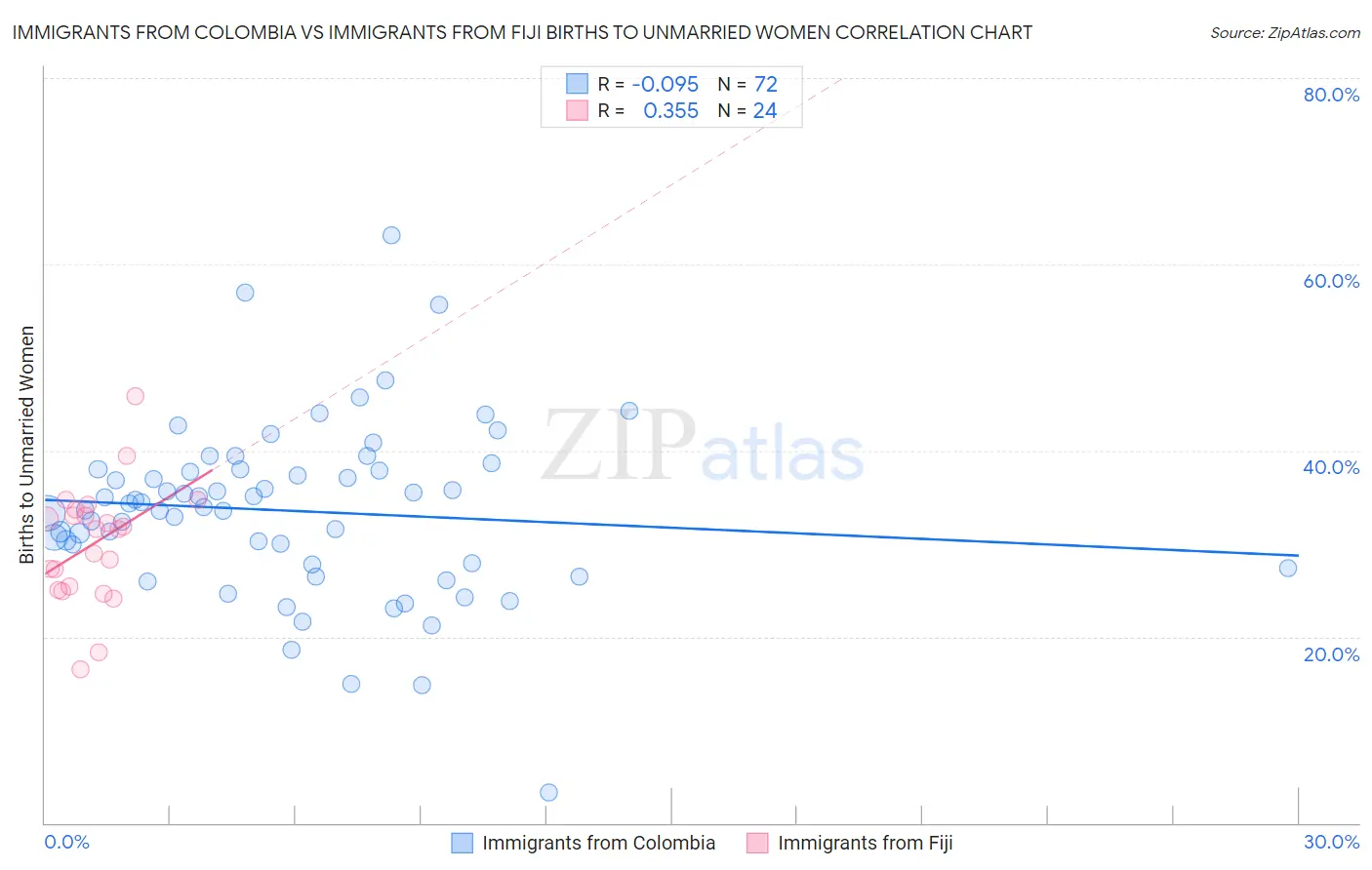 Immigrants from Colombia vs Immigrants from Fiji Births to Unmarried Women