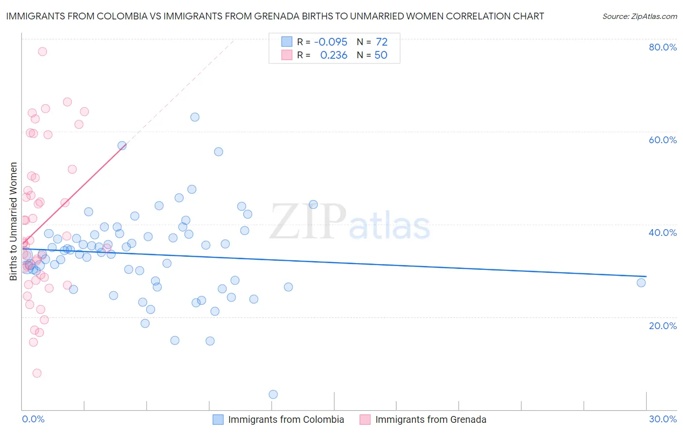 Immigrants from Colombia vs Immigrants from Grenada Births to Unmarried Women
