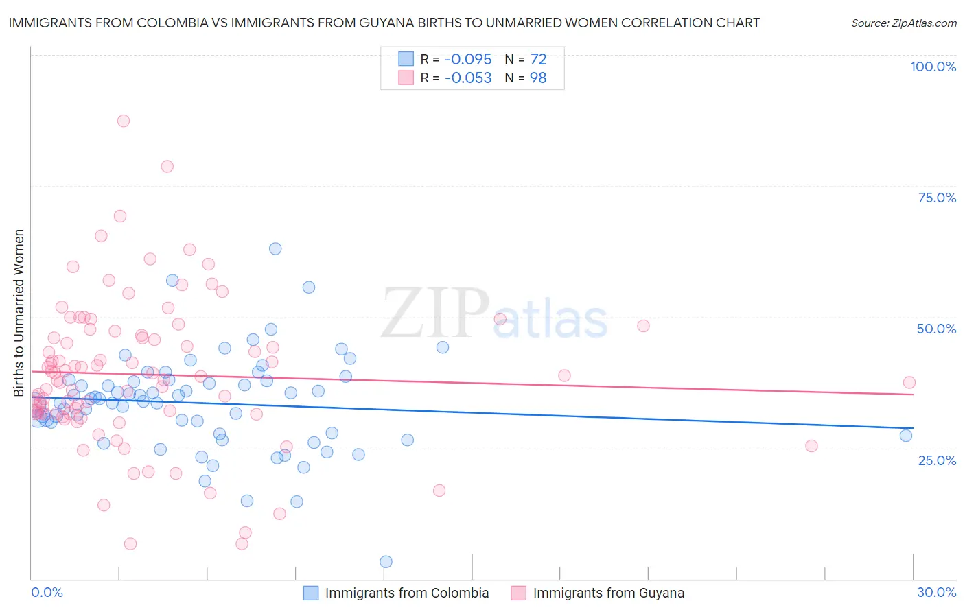 Immigrants from Colombia vs Immigrants from Guyana Births to Unmarried Women
