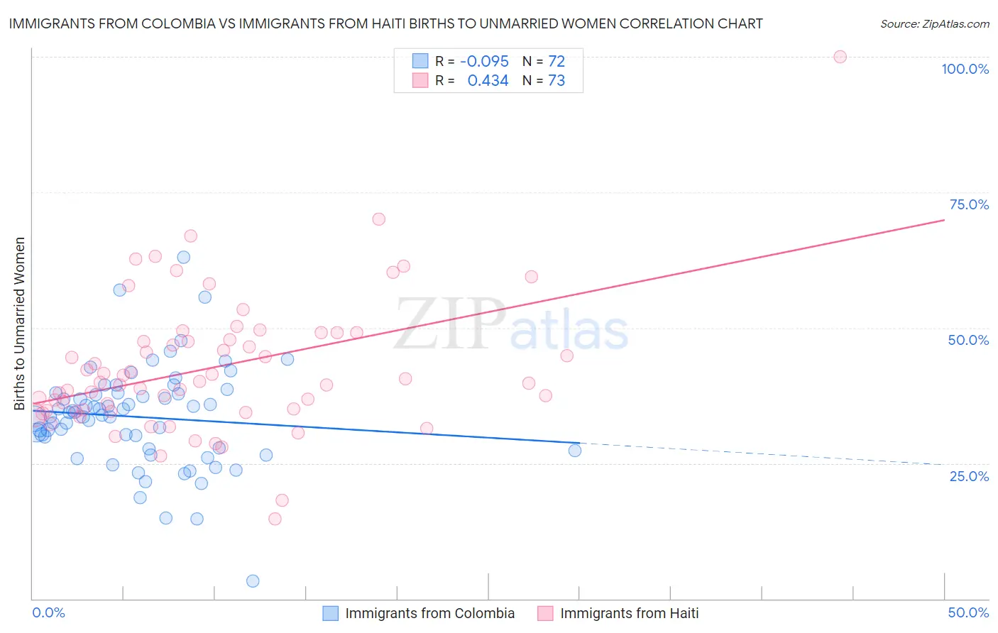 Immigrants from Colombia vs Immigrants from Haiti Births to Unmarried Women