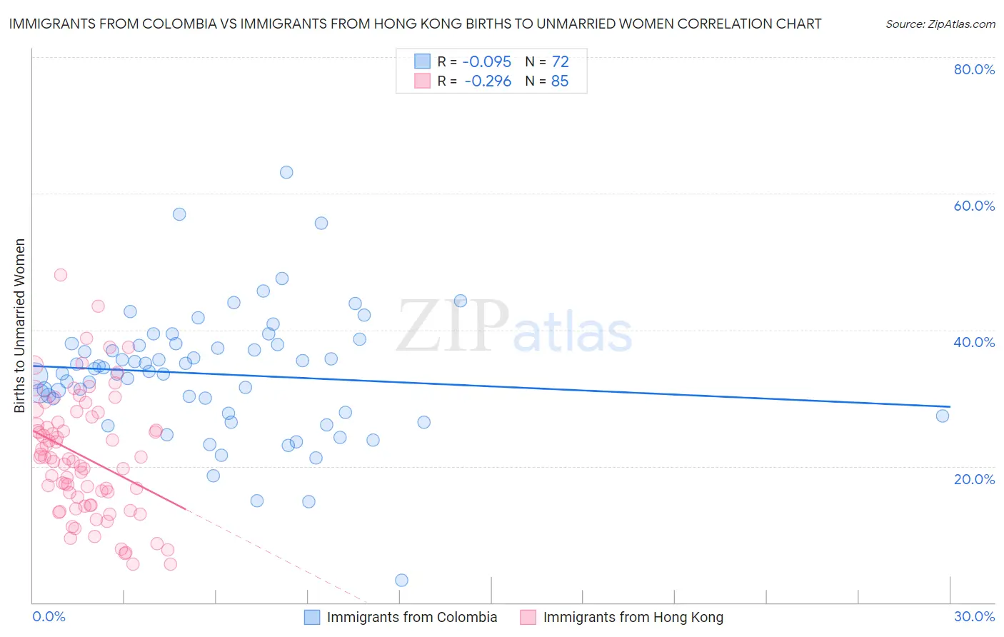 Immigrants from Colombia vs Immigrants from Hong Kong Births to Unmarried Women