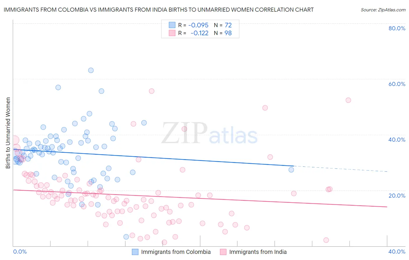 Immigrants from Colombia vs Immigrants from India Births to Unmarried Women