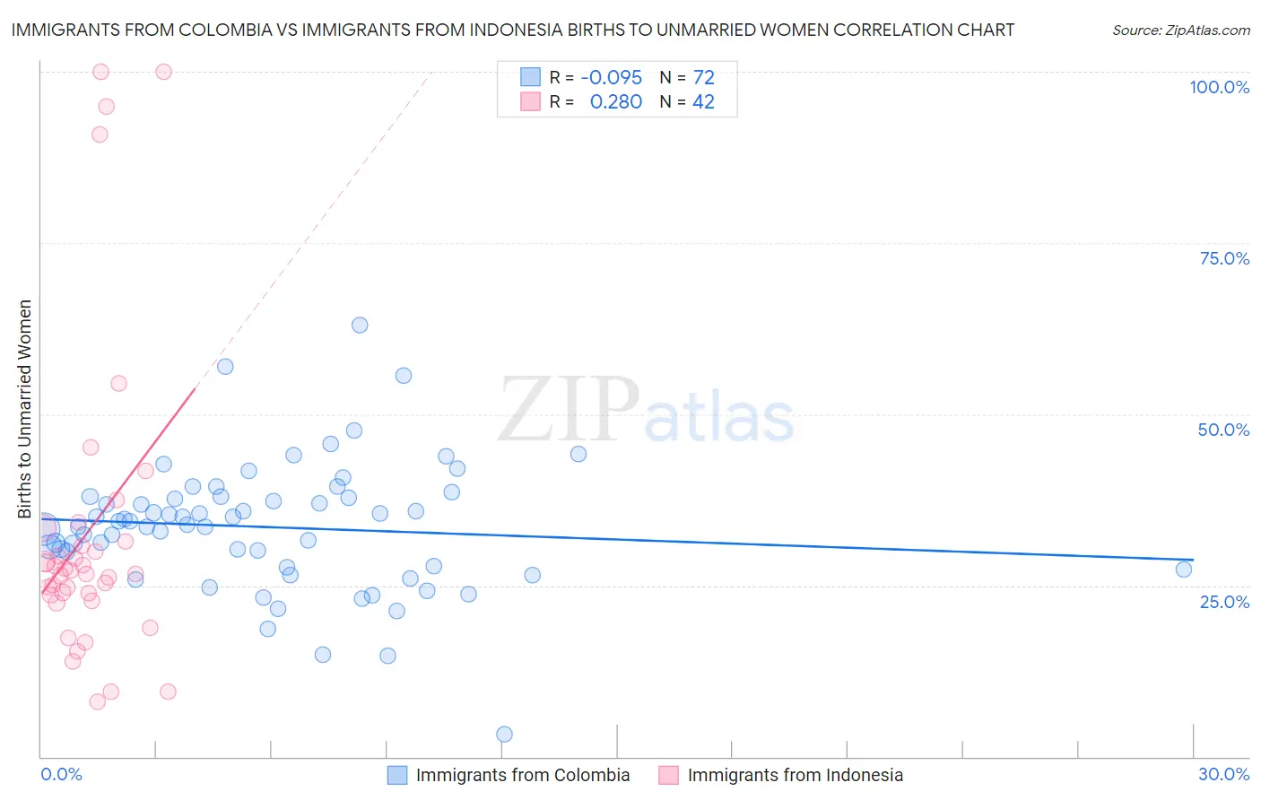 Immigrants from Colombia vs Immigrants from Indonesia Births to Unmarried Women