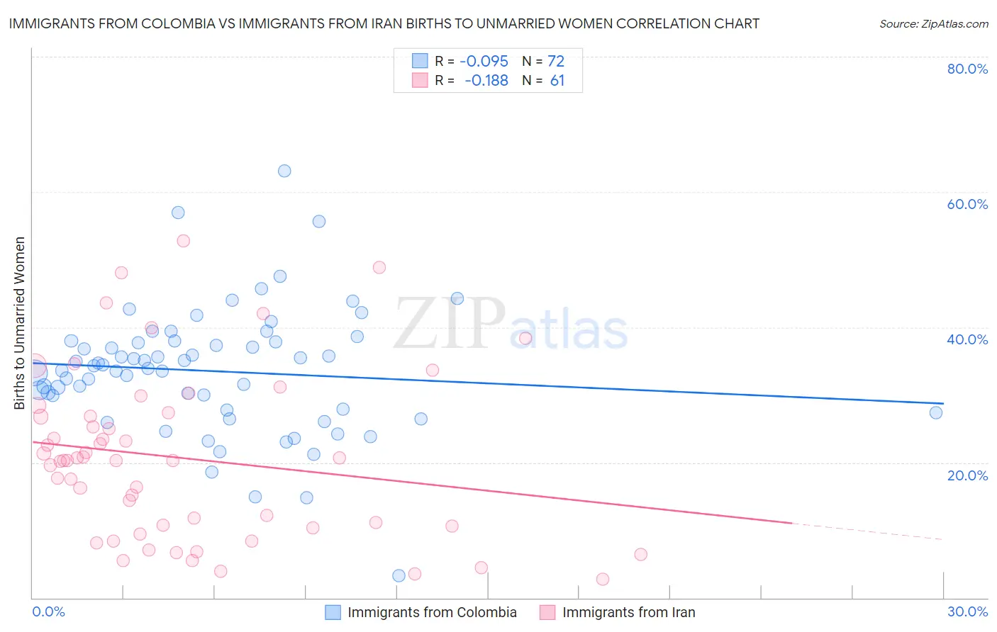 Immigrants from Colombia vs Immigrants from Iran Births to Unmarried Women