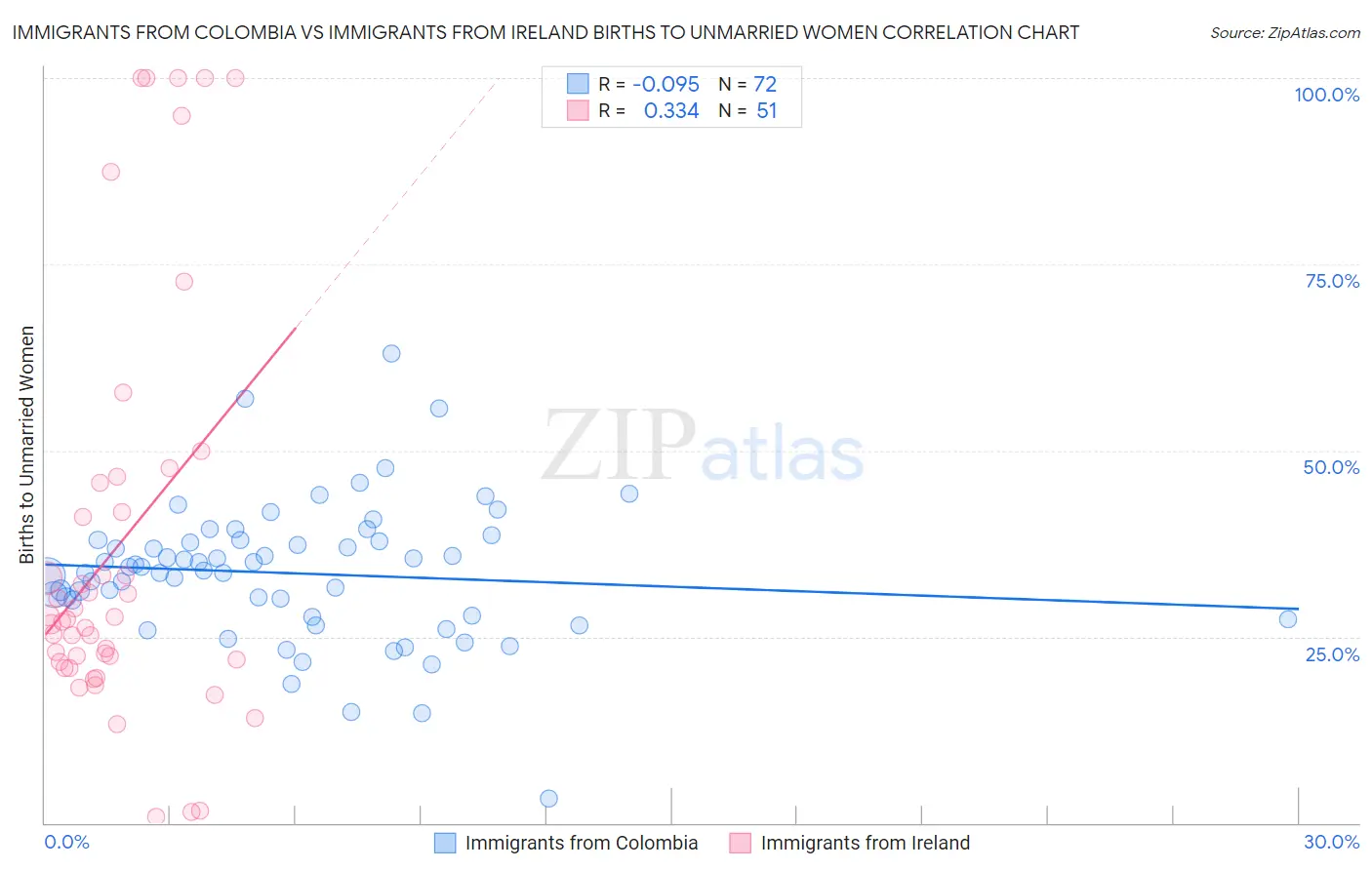 Immigrants from Colombia vs Immigrants from Ireland Births to Unmarried Women