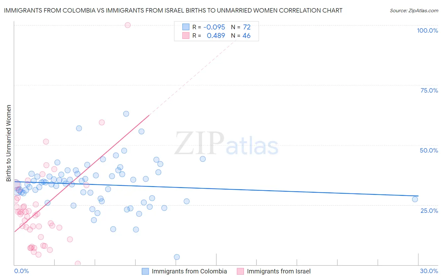 Immigrants from Colombia vs Immigrants from Israel Births to Unmarried Women