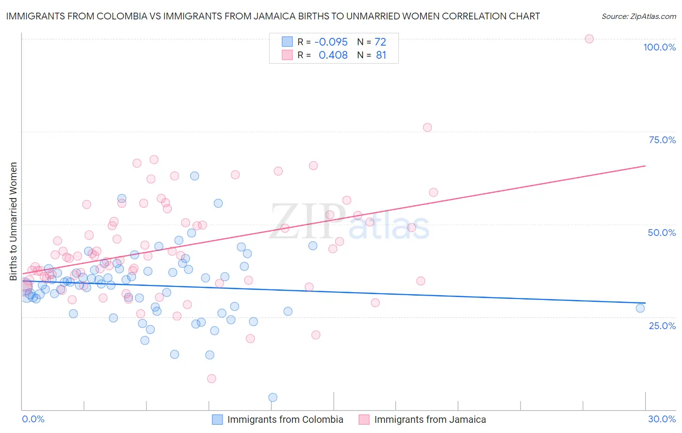 Immigrants from Colombia vs Immigrants from Jamaica Births to Unmarried Women