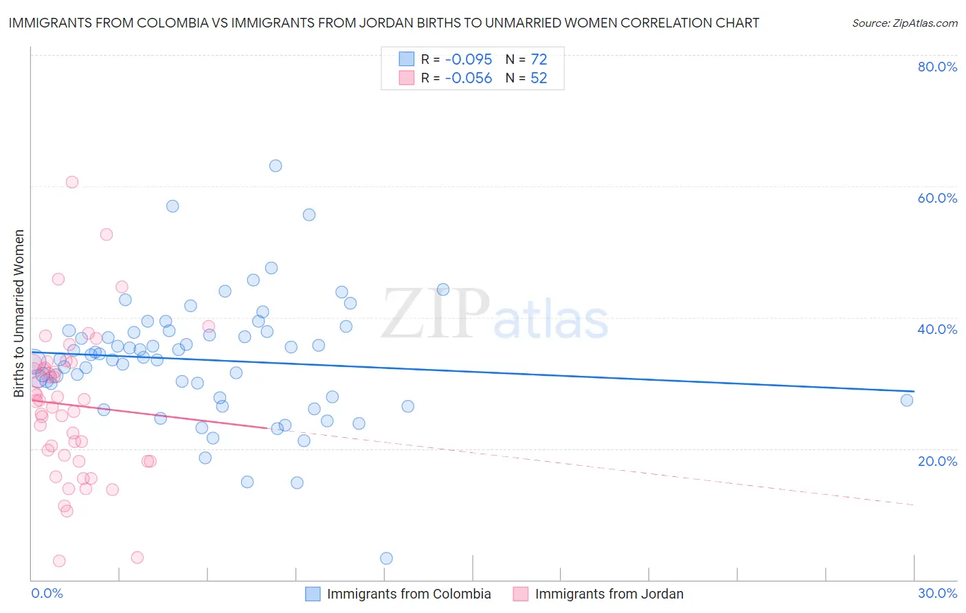 Immigrants from Colombia vs Immigrants from Jordan Births to Unmarried Women