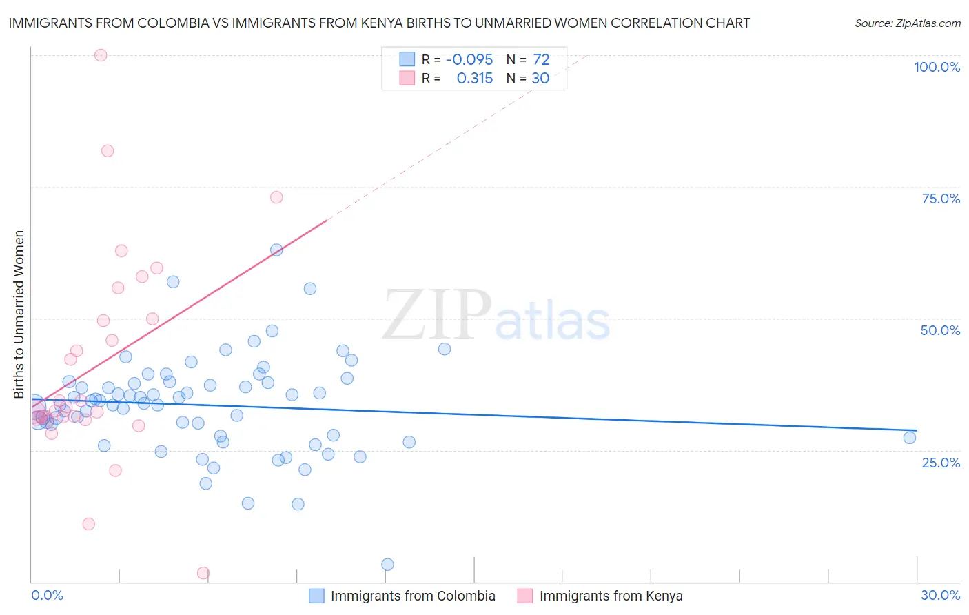 Immigrants from Colombia vs Immigrants from Kenya Births to Unmarried Women