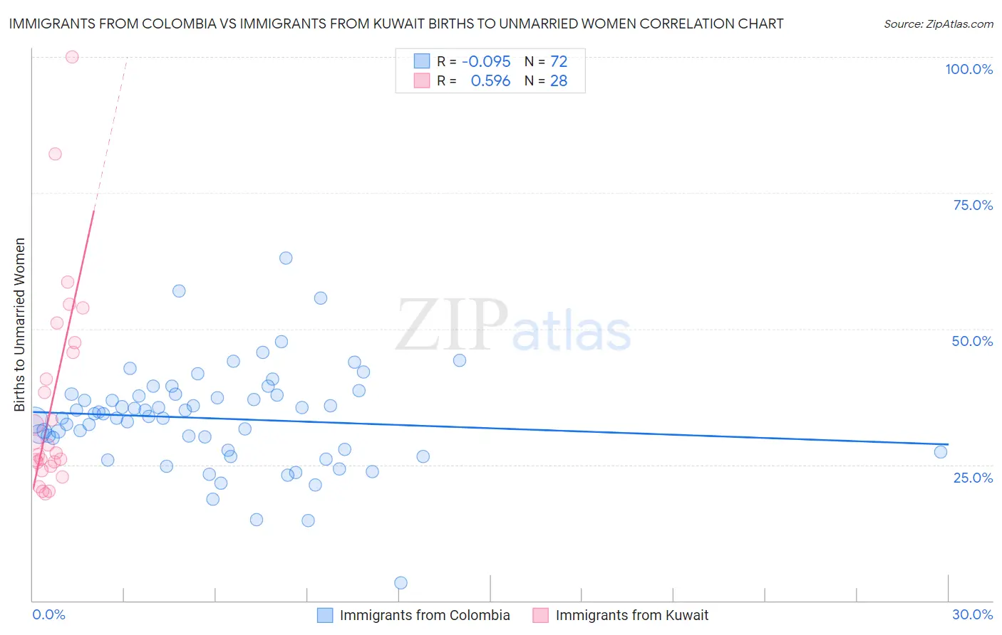 Immigrants from Colombia vs Immigrants from Kuwait Births to Unmarried Women