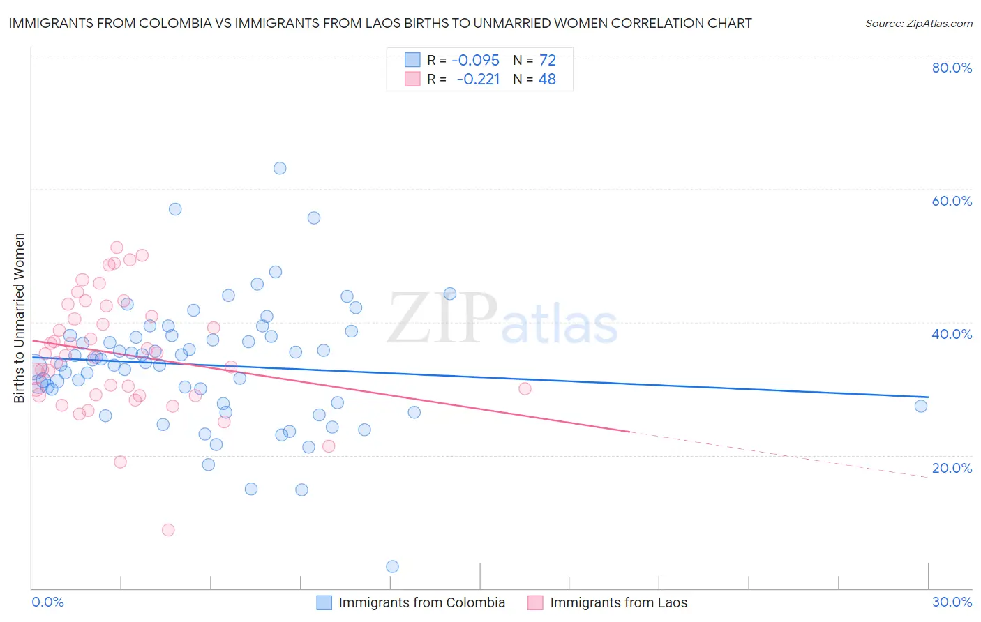 Immigrants from Colombia vs Immigrants from Laos Births to Unmarried Women