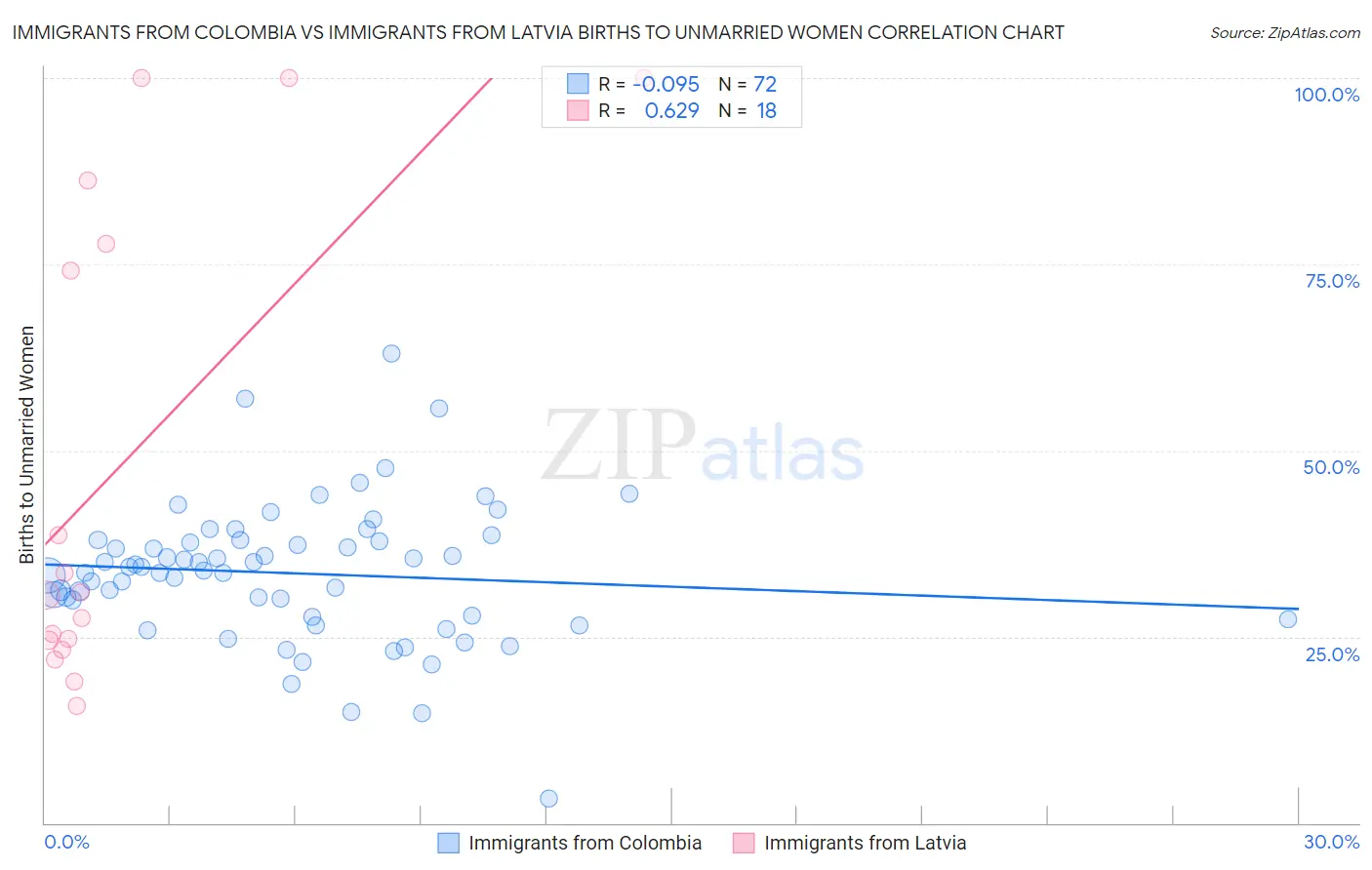 Immigrants from Colombia vs Immigrants from Latvia Births to Unmarried Women