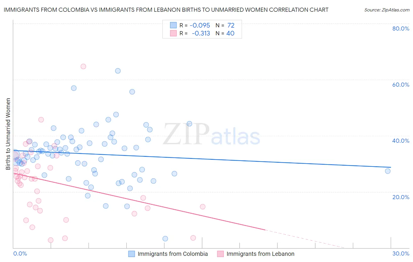 Immigrants from Colombia vs Immigrants from Lebanon Births to Unmarried Women