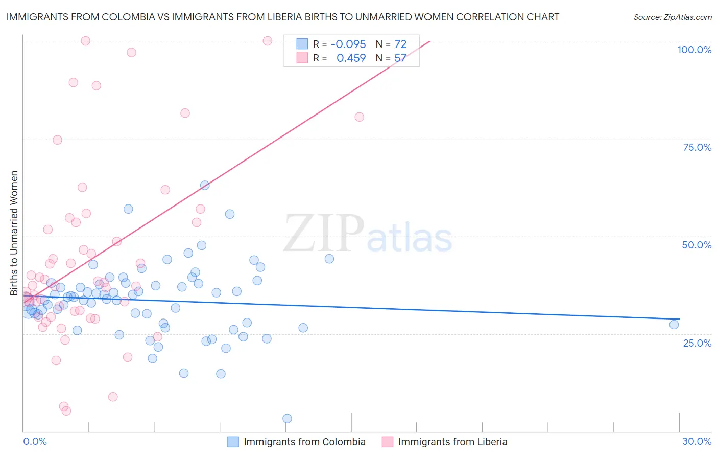 Immigrants from Colombia vs Immigrants from Liberia Births to Unmarried Women