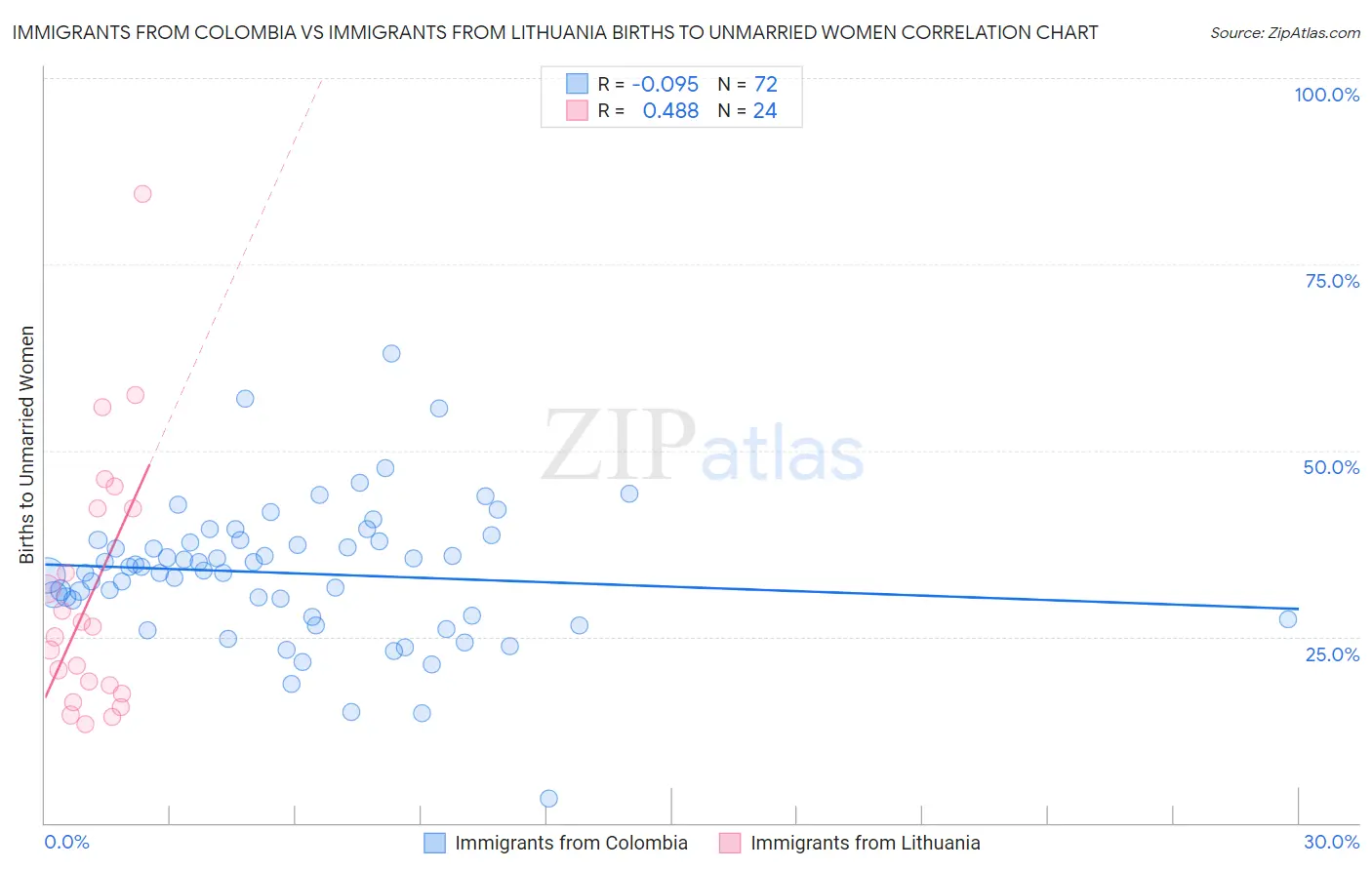 Immigrants from Colombia vs Immigrants from Lithuania Births to Unmarried Women